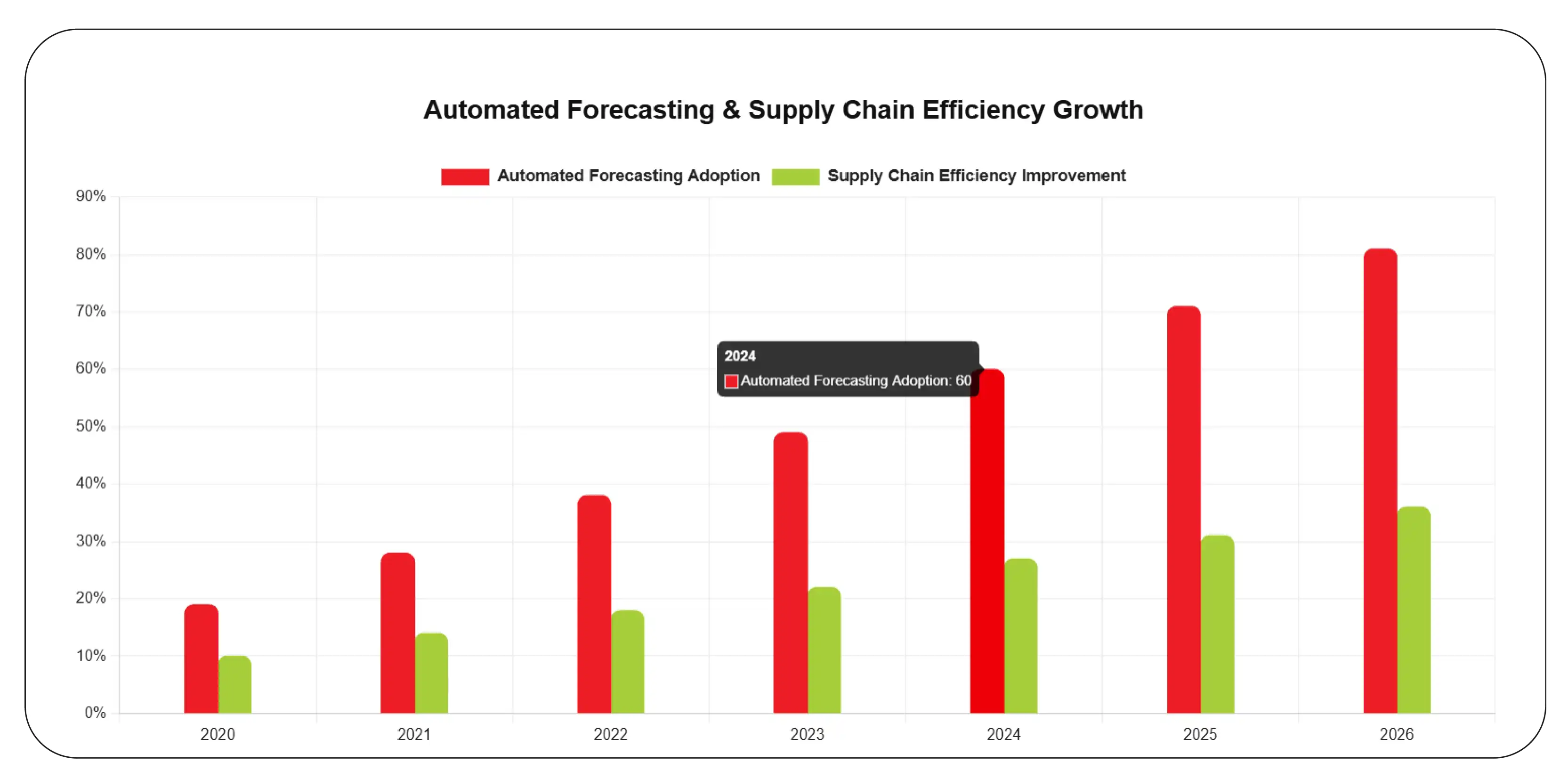 Daily Forecasting Performance Trends